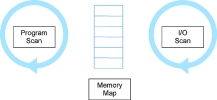 Figure 1. Scanning architecture of a PLC